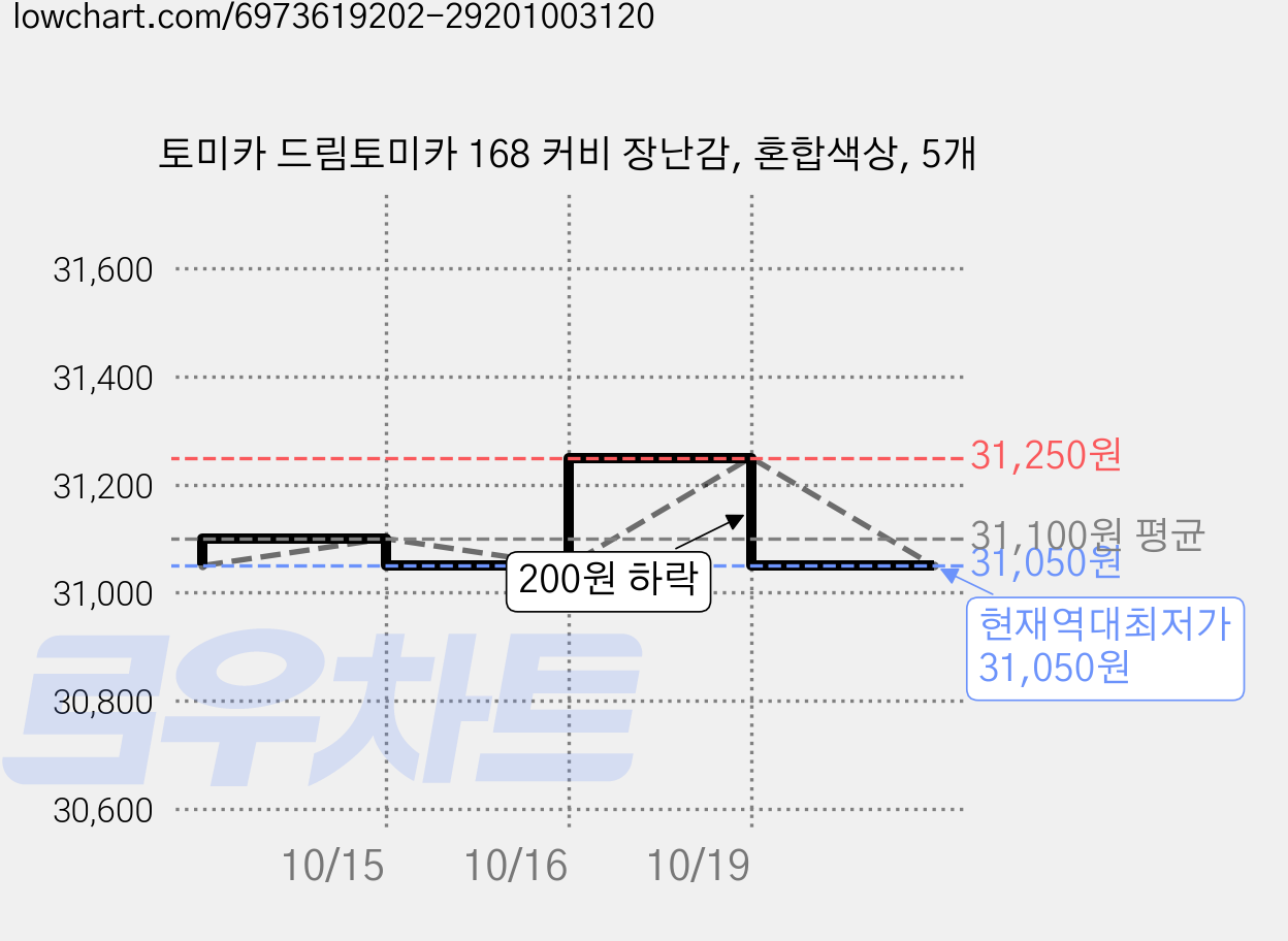 토미카 드림토미카 168 커비 장난감, 혼합색상, 5개 가격 변동 차트, 현재가 31,050원, 역대최저가
