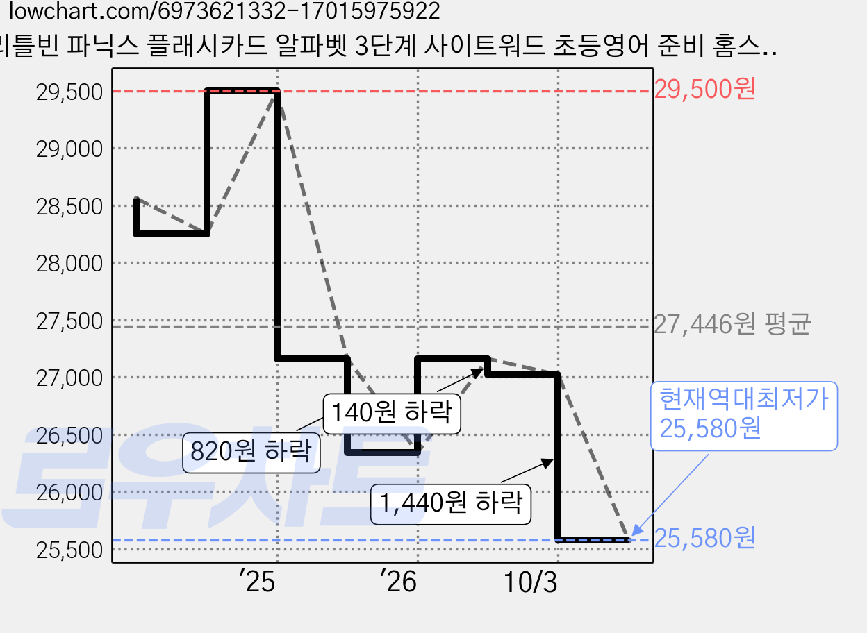 리틀빈 파닉스 플래시카드 알파벳 3단계 사이트워드 초등영어 준비 홈스쿨링 게임, 1개 가격 변동 차트, 현재가 25,580원, 역대최저가