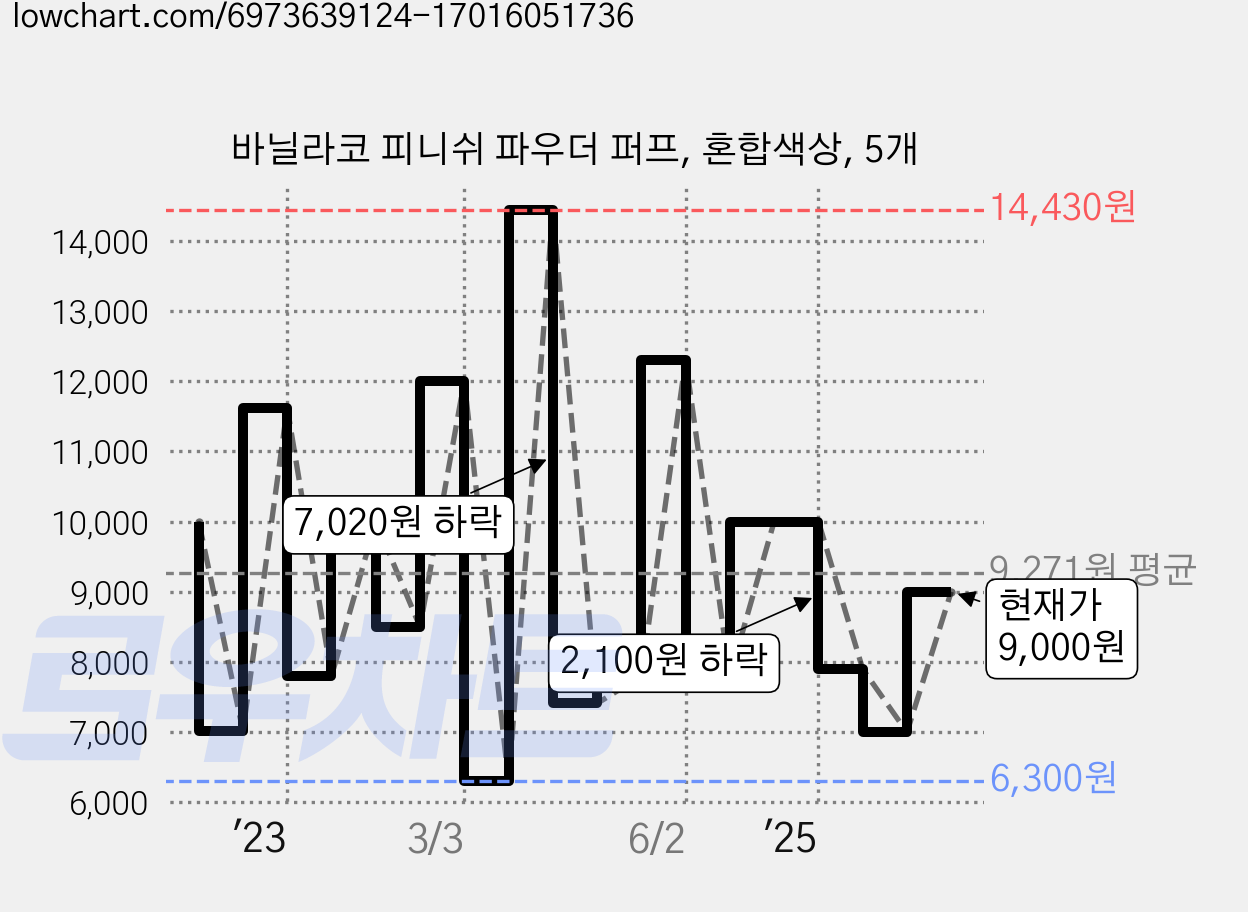 바닐라코 피니쉬 파우더 퍼프, 혼합색상, 5개 가격 변동 차트, 현재가 9,000원, 관측 최저가 6,300원