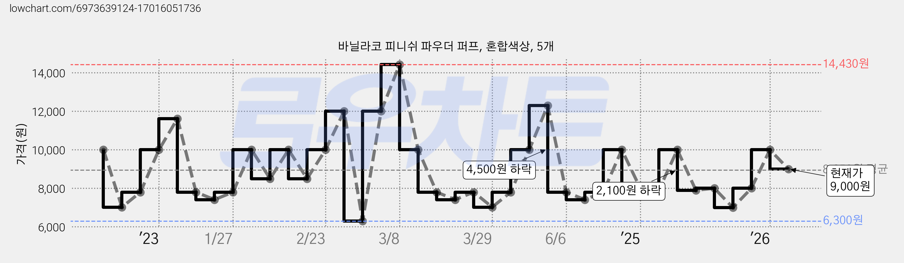 바닐라코 피니쉬 파우더 퍼프, 혼합색상, 5개 가격 변동 차트, 현재가 9,000원, 관측 최저가 6,300원