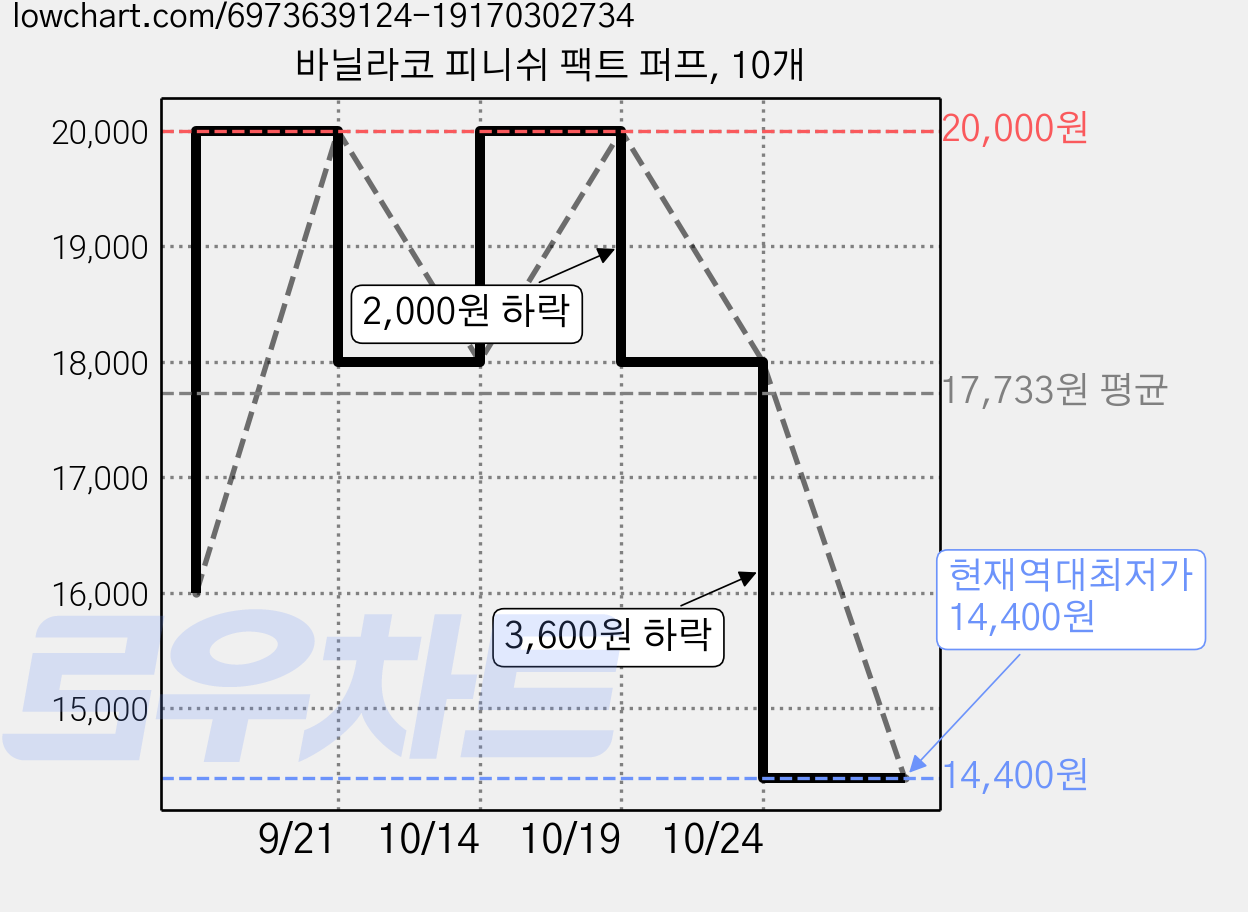 바닐라코 피니쉬 팩트 퍼프, 10개 가격 변동 차트, 현재가 14,400원, 역대최저가