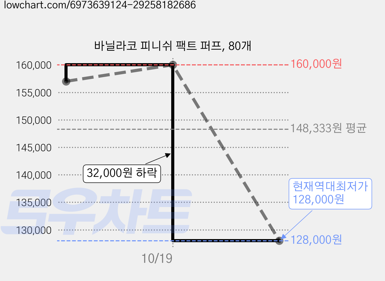 바닐라코 피니쉬 팩트 퍼프, 80개 가격 변동 차트, 현재가 128,000원, 역대최저가