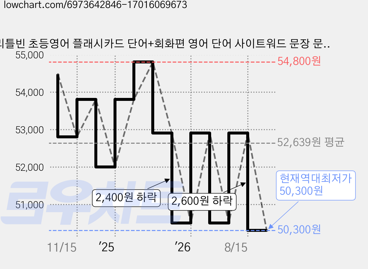 리틀빈 초등영어 플래시카드 단어+회화편 영어 단어 사이트워드 문장 문법 3단계 홈스쿨링 게임, 1개 가격 변동 차트, 현재가 50,300원, 역대최저가
