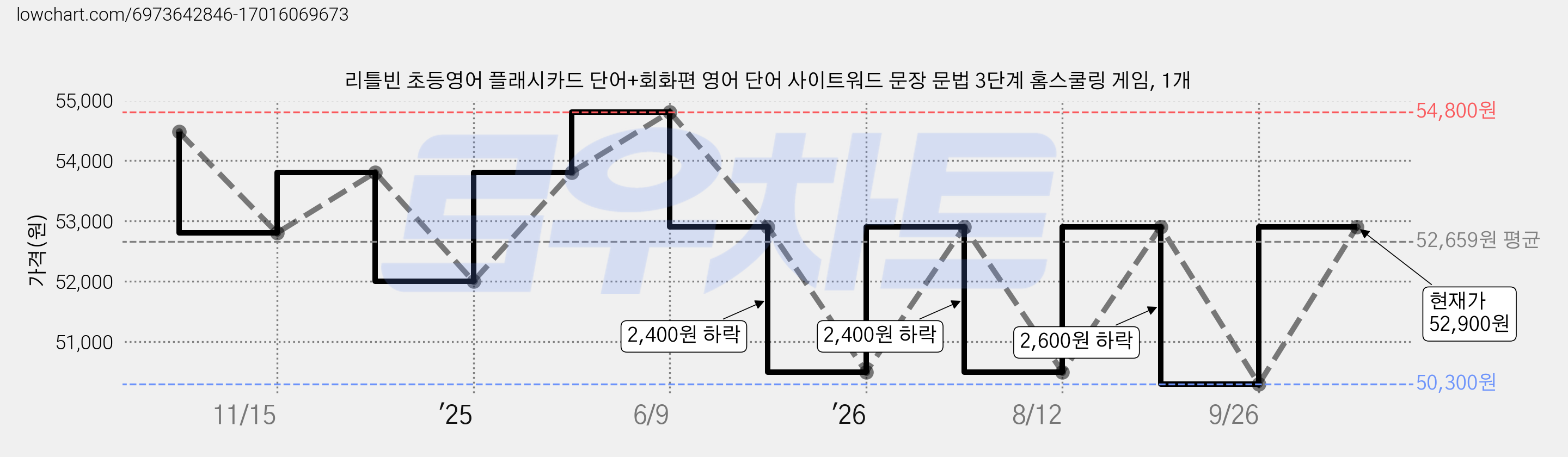 리틀빈 초등영어 플래시카드 단어+회화편 영어 단어 사이트워드 문장 문법 3단계 홈스쿨링 게임, 1개 가격 변동 차트, 현재가 50,300원, 역대최저가