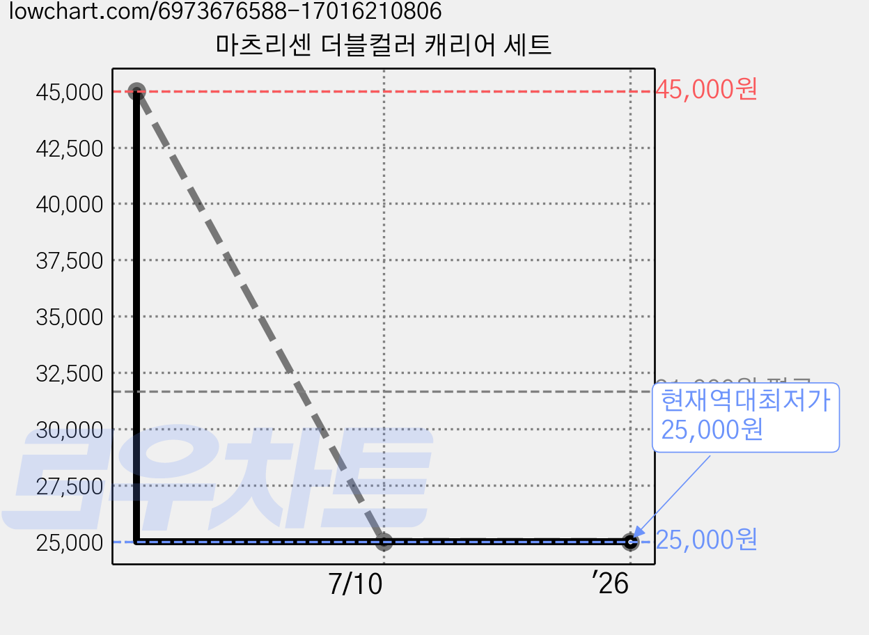 마츠리센 더블컬러 캐리어 세트 가격 변동 차트, 현재가 25,000원, 역대최저가