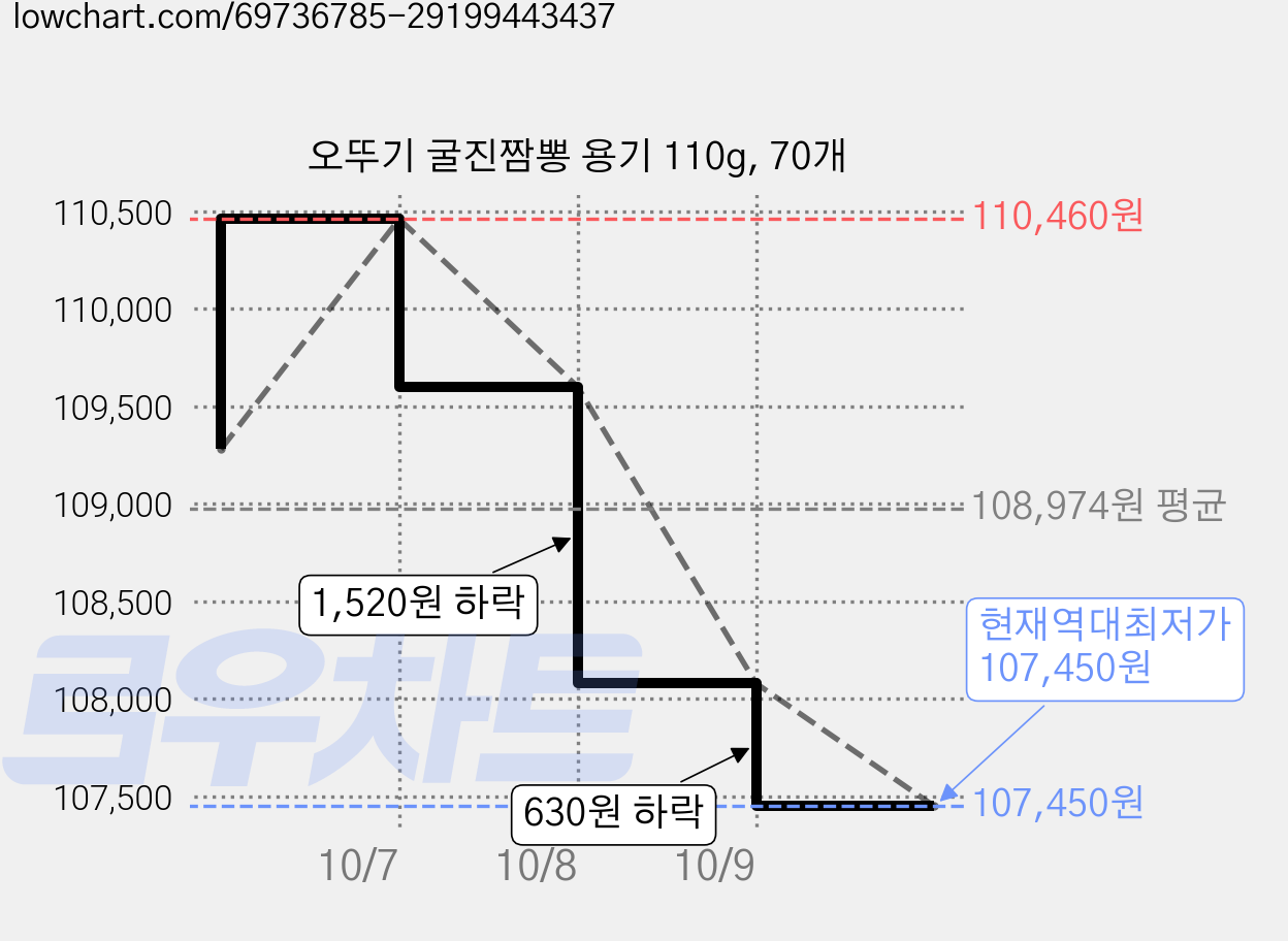 오뚜기 굴진짬뽕 용기 110g, 70개 가격 변동 차트, 현재가 107,450원, 역대최저가