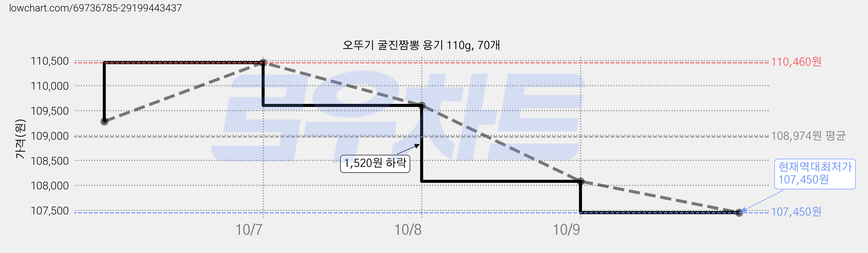 오뚜기 굴진짬뽕 용기 110g, 70개 가격 변동 차트, 현재가 107,450원, 역대최저가