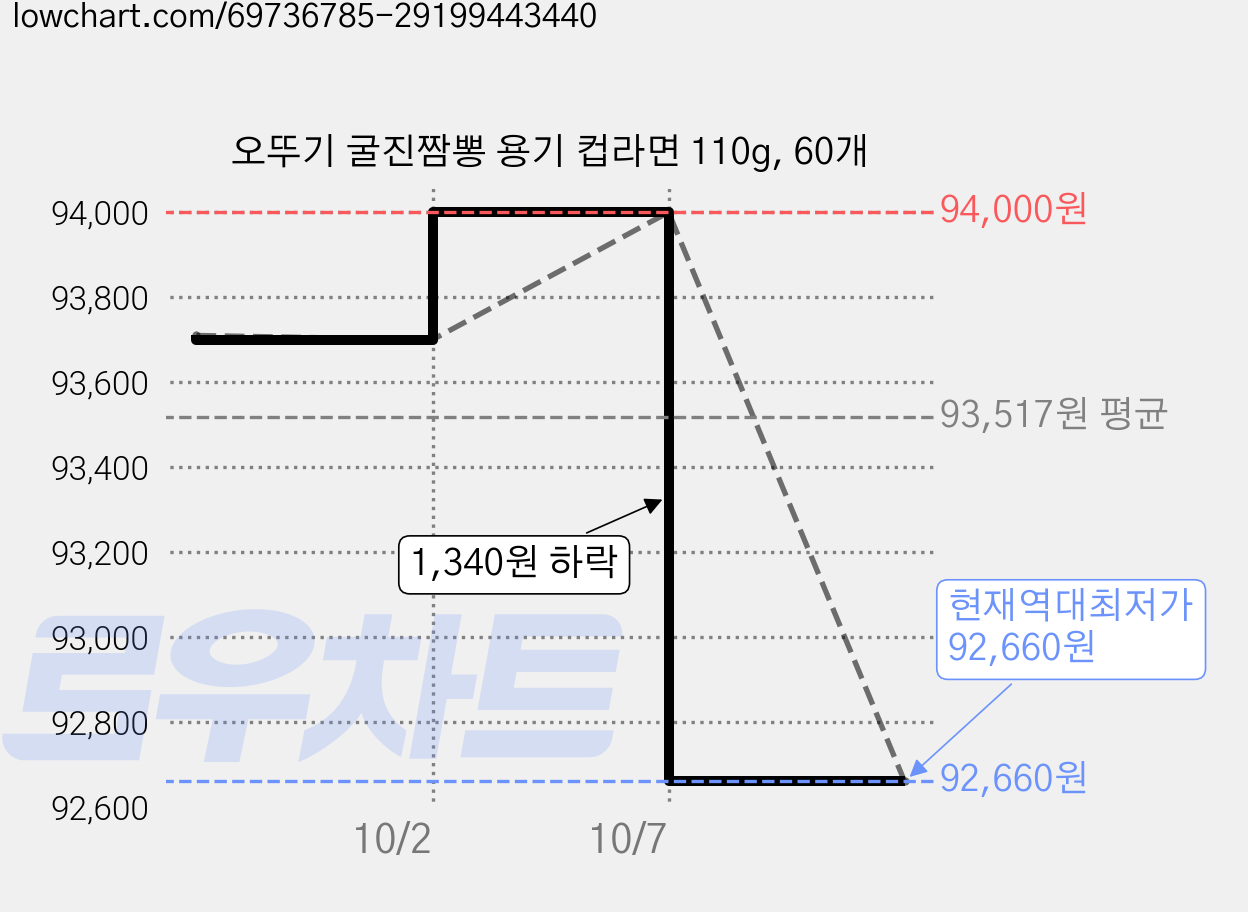오뚜기 굴진짬뽕 용기 컵라면 110g, 60개 가격 변동 차트, 현재가 92,660원, 역대최저가