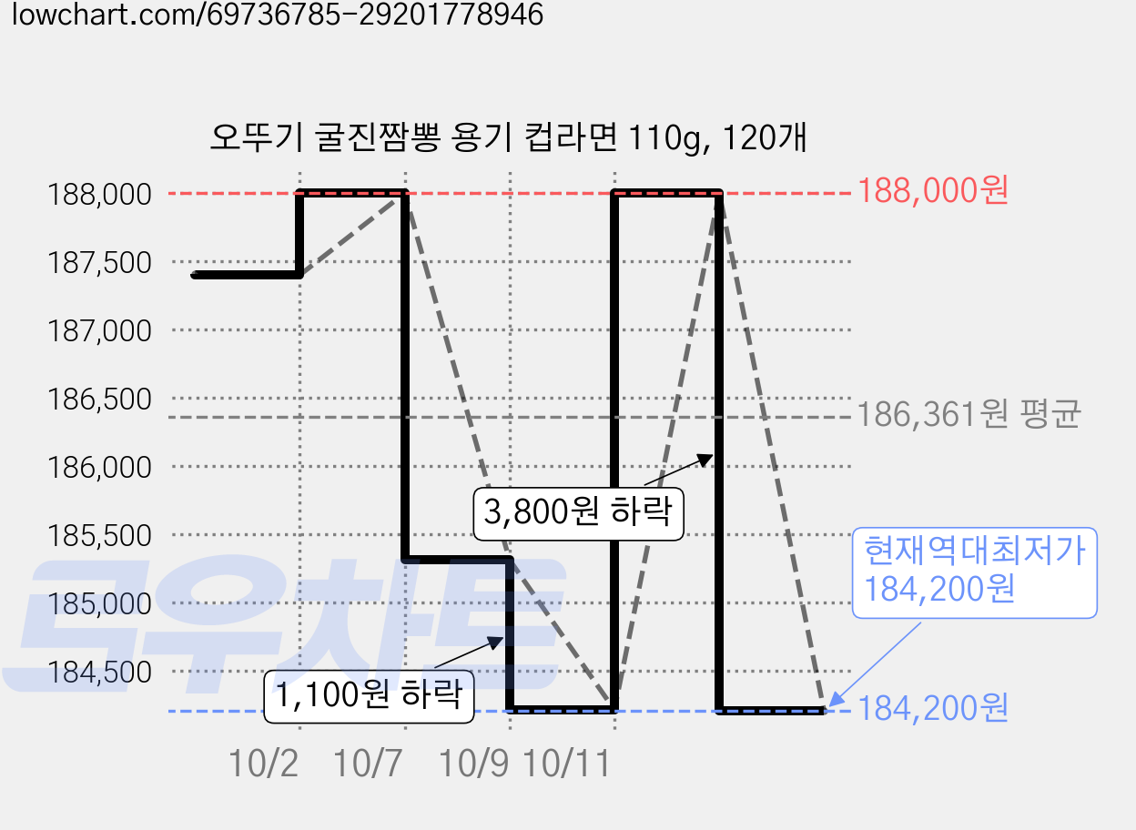 오뚜기 굴진짬뽕 용기 컵라면 110g, 120개 가격 변동 차트, 현재가 184,200원, 역대최저가