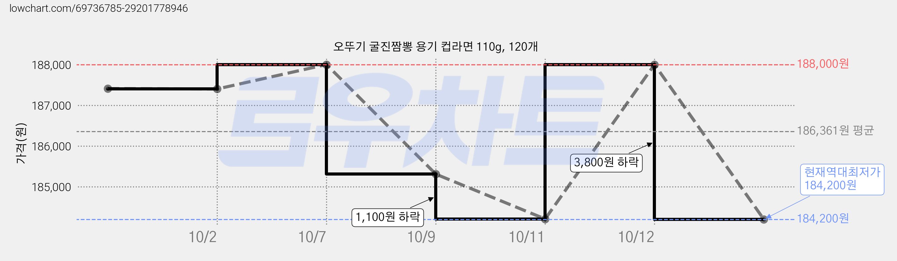 오뚜기 굴진짬뽕 용기 컵라면 110g, 120개 가격 변동 차트, 현재가 184,200원, 역대최저가