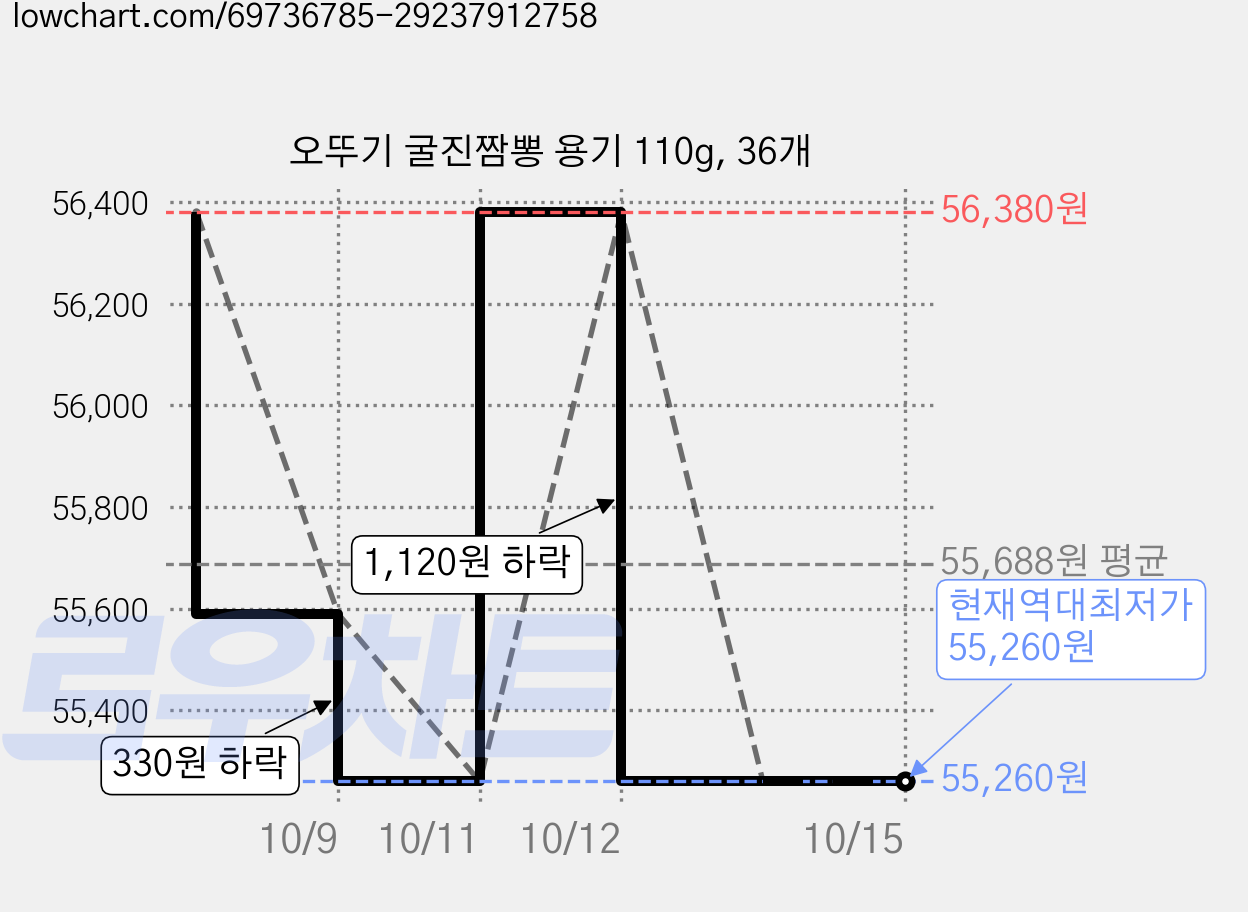 오뚜기 굴진짬뽕 용기 110g, 36개 가격 변동 차트, 현재가 55,260원, 역대최저가