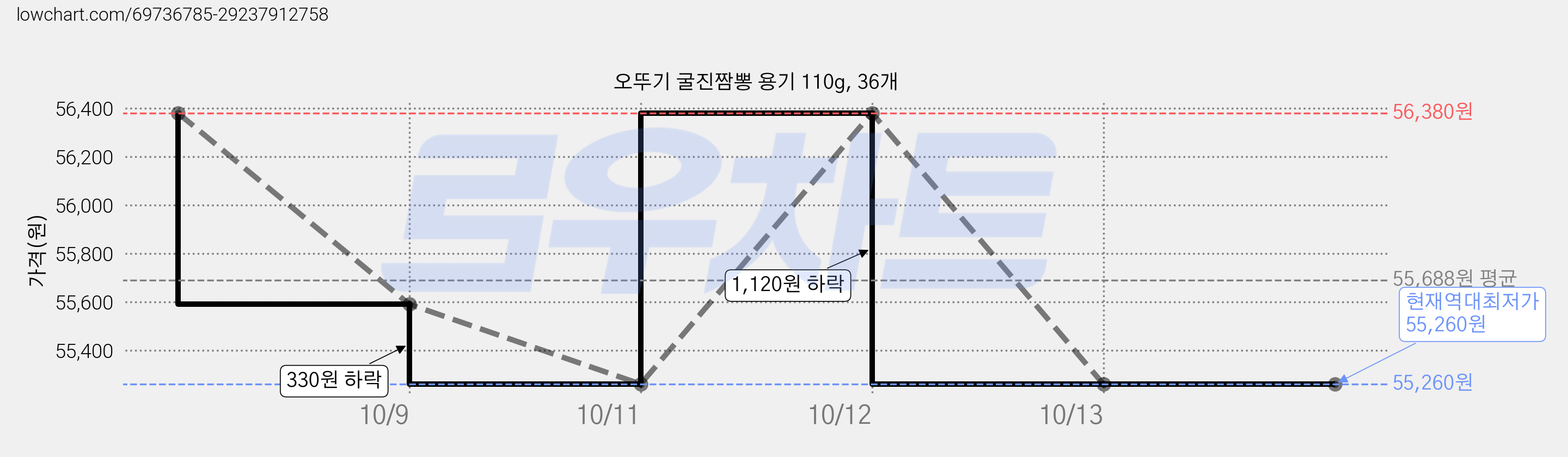 오뚜기 굴진짬뽕 용기 110g, 36개 가격 변동 차트, 현재가 55,260원, 역대최저가