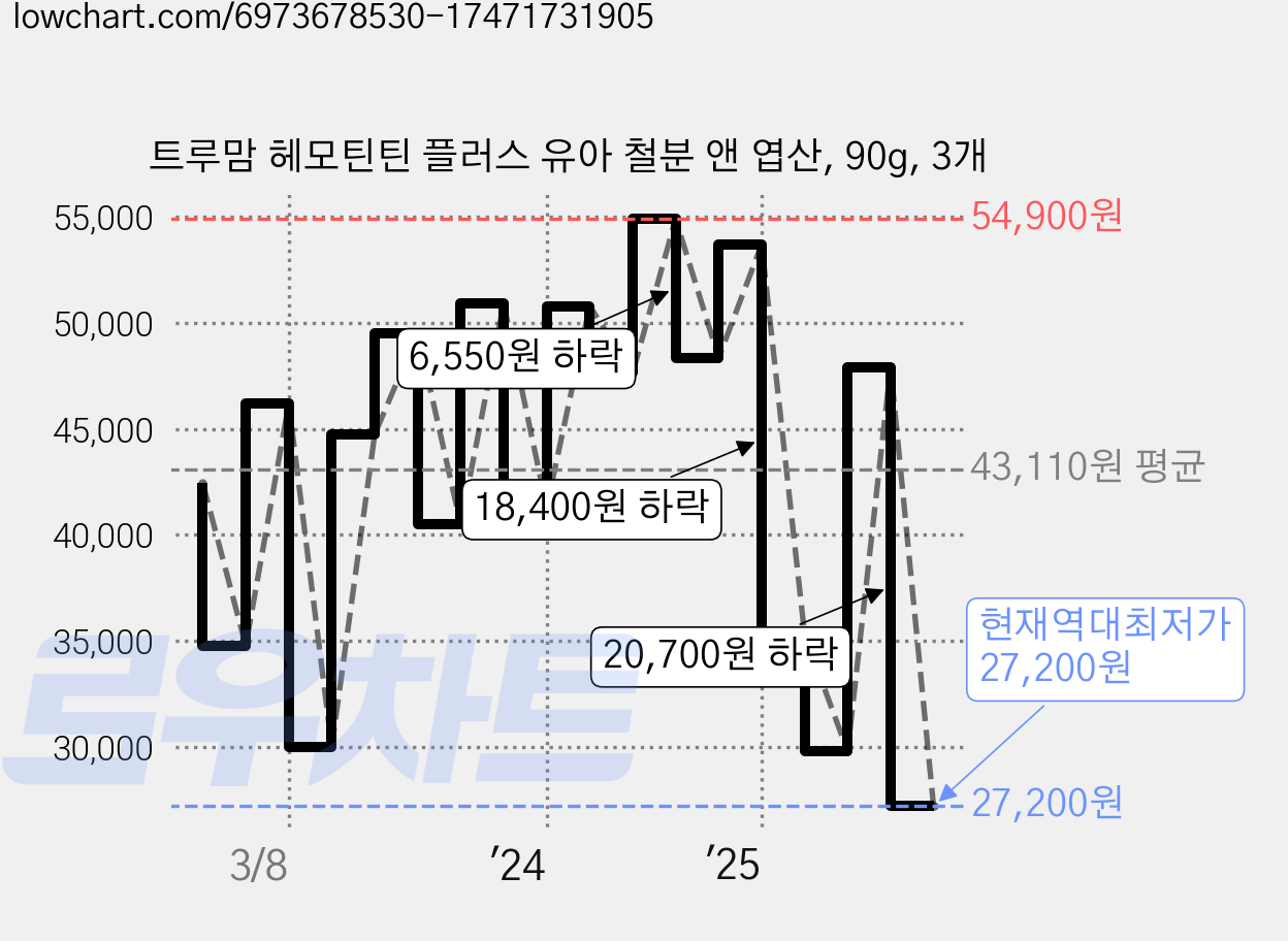 트루맘 헤모틴틴 플러스 유아 철분 앤 엽산, 90g, 3개 가격 변동 차트, 현재가 27,200원, 역대최저가