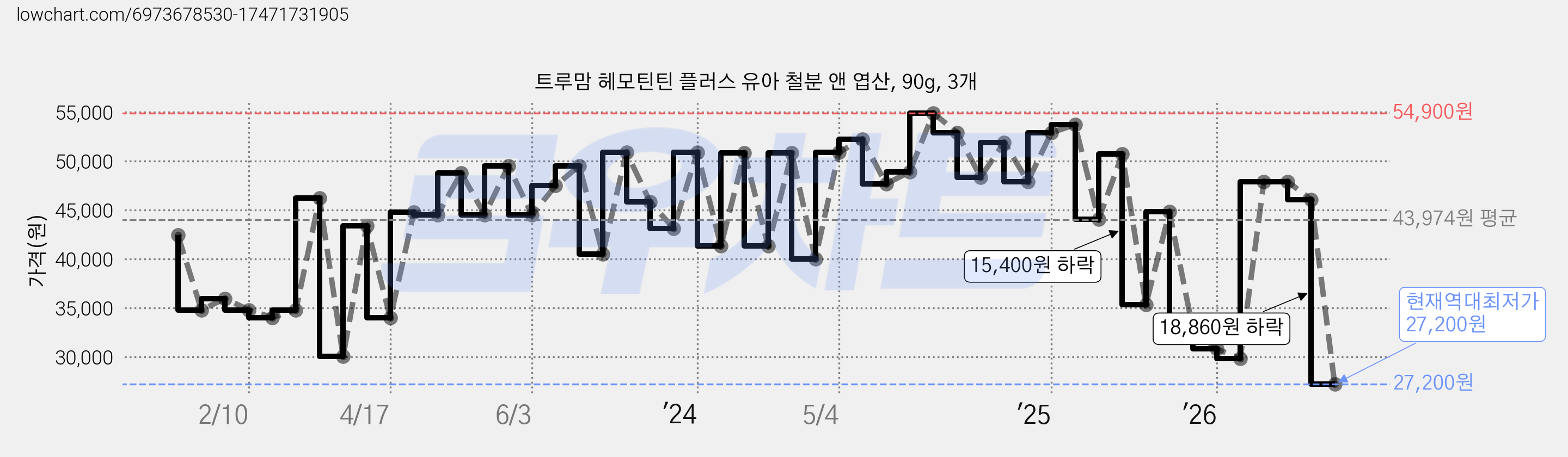 트루맘 헤모틴틴 플러스 유아 철분 앤 엽산, 90g, 3개 가격 변동 차트, 현재가 27,200원, 역대최저가