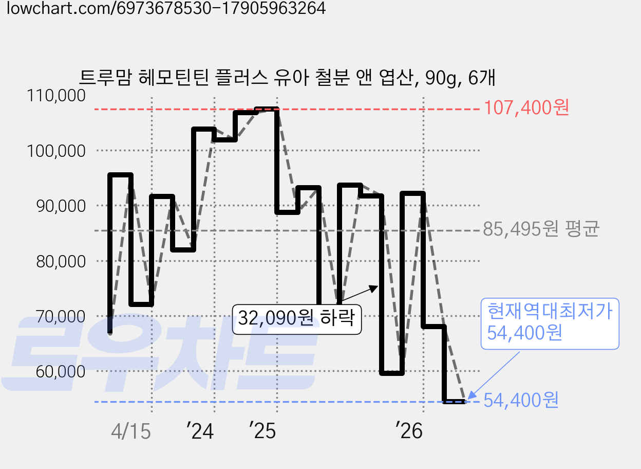 트루맘 헤모틴틴 플러스 유아 철분 앤 엽산, 90g, 6개 가격 변동 차트, 현재가 54,400원, 역대최저가