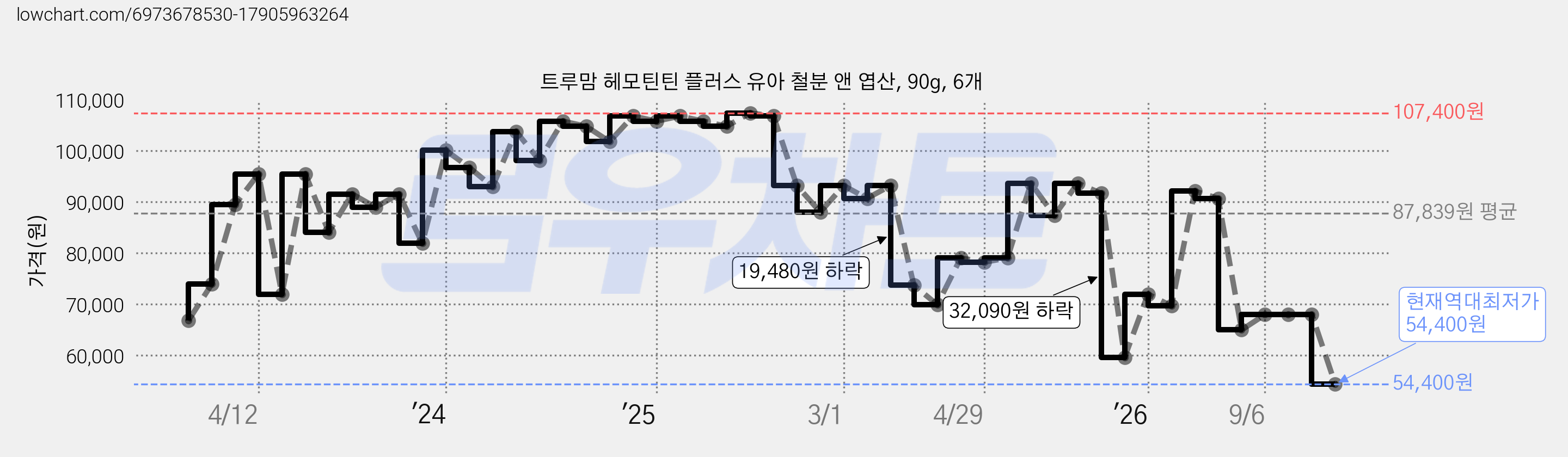 트루맘 헤모틴틴 플러스 유아 철분 앤 엽산, 90g, 6개 가격 변동 차트, 현재가 54,400원, 역대최저가