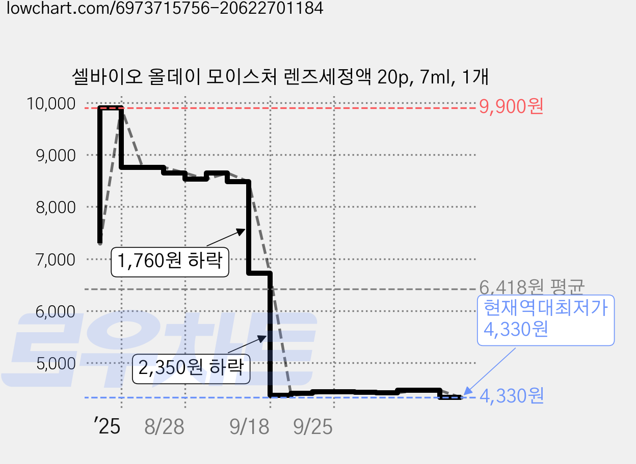 셀바이오 올데이 모이스처 렌즈세정액 20p, 7ml, 1개 가격 변동 차트, 현재가 4,330원, 역대최저가