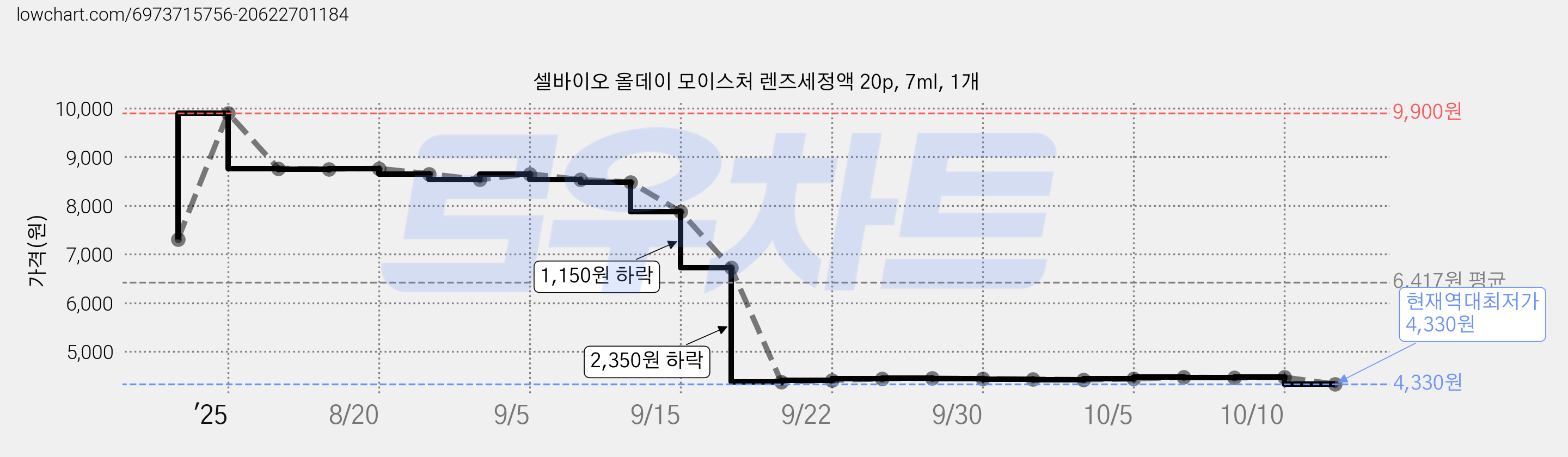 셀바이오 올데이 모이스처 렌즈세정액 20p, 7ml, 1개 가격 변동 차트, 현재가 4,330원, 역대최저가