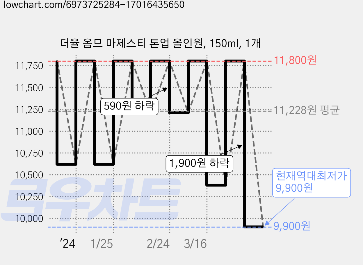 더율 옴므 마제스티 톤업 올인원, 150ml, 1개 가격 변동 차트, 현재가 9,900원, 역대최저가
