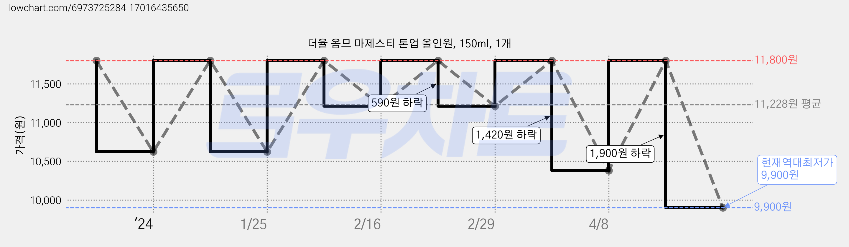 더율 옴므 마제스티 톤업 올인원, 150ml, 1개 가격 변동 차트, 현재가 9,900원, 역대최저가