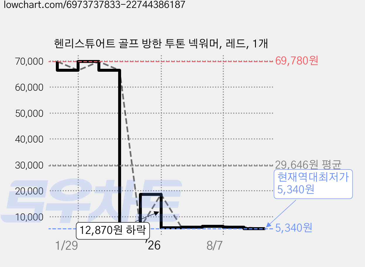 헨리스튜어트 골프 방한 투톤 넥워머, 레드, 1개 가격 변동 차트, 현재가 5,340원, 역대최저가