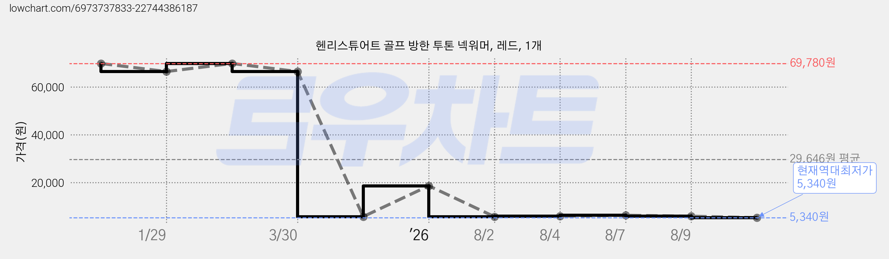 헨리스튜어트 골프 방한 투톤 넥워머, 레드, 1개 가격 변동 차트, 현재가 5,340원, 역대최저가