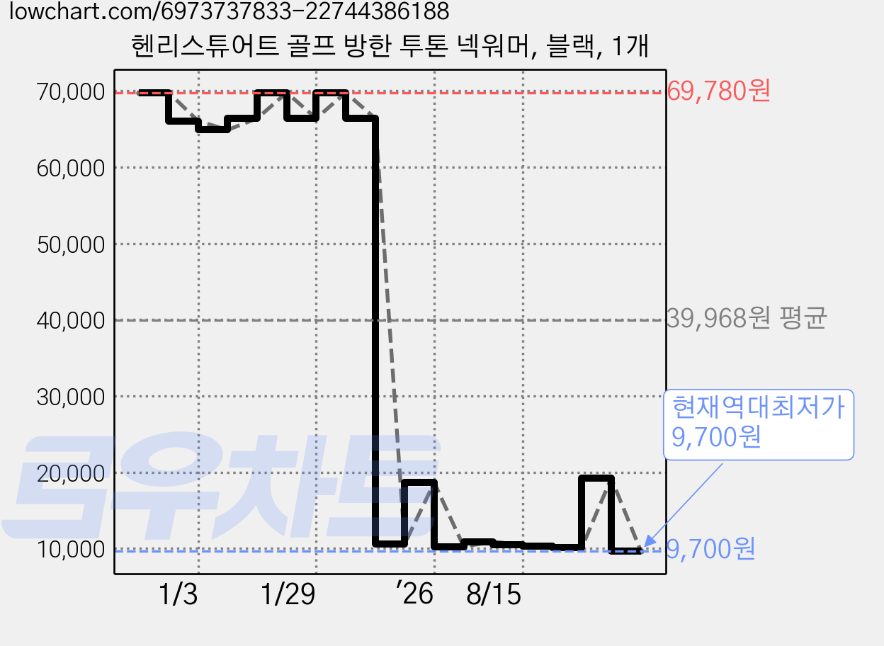 헨리스튜어트 골프 방한 투톤 넥워머, 블랙, 1개 가격 변동 차트, 현재가 9,700원, 역대최저가