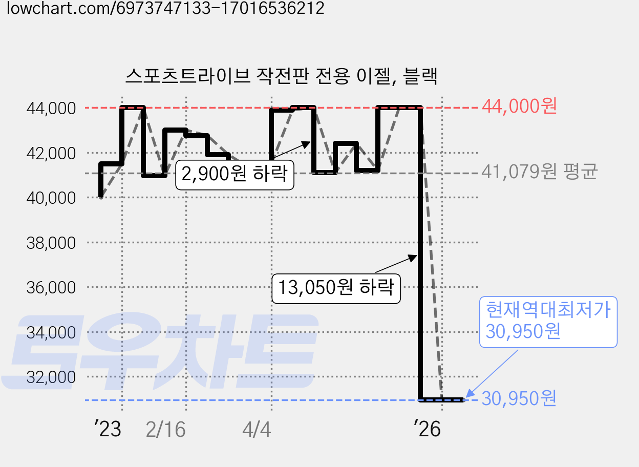 스포츠트라이브 작전판 전용 이젤, 블랙 가격 변동 차트, 현재가 30,950원, 역대최저가