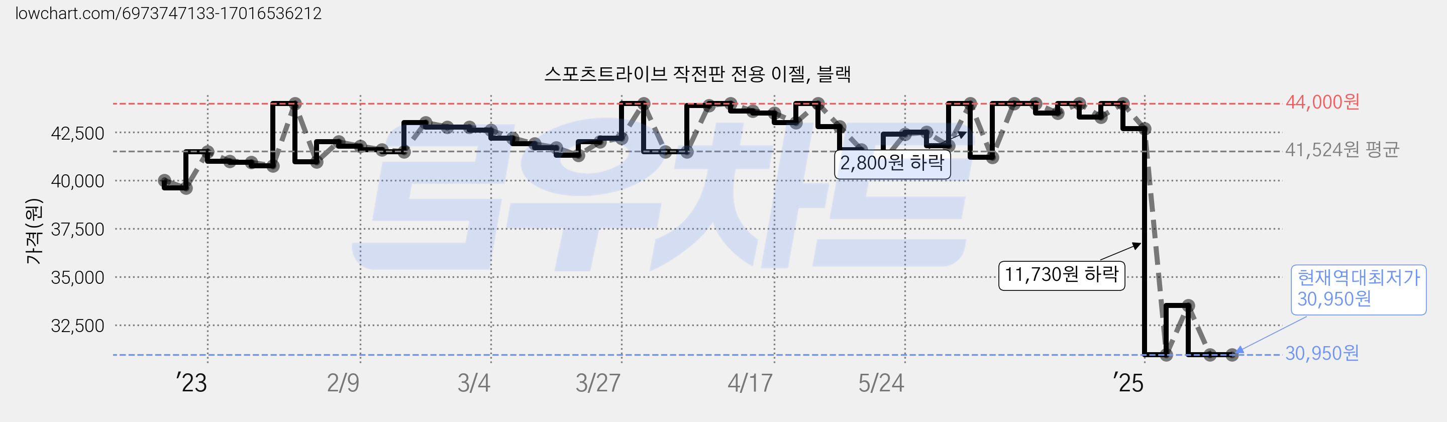 스포츠트라이브 작전판 전용 이젤, 블랙 가격 변동 차트, 현재가 30,950원, 역대최저가