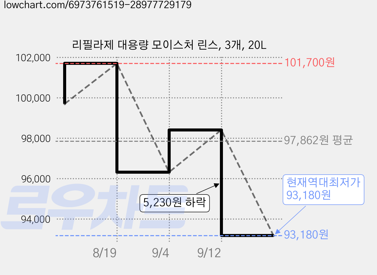 리필라제 대용량 모이스처 린스, 3개, 20L 가격 변동 차트, 현재가 93,180원, 역대최저가