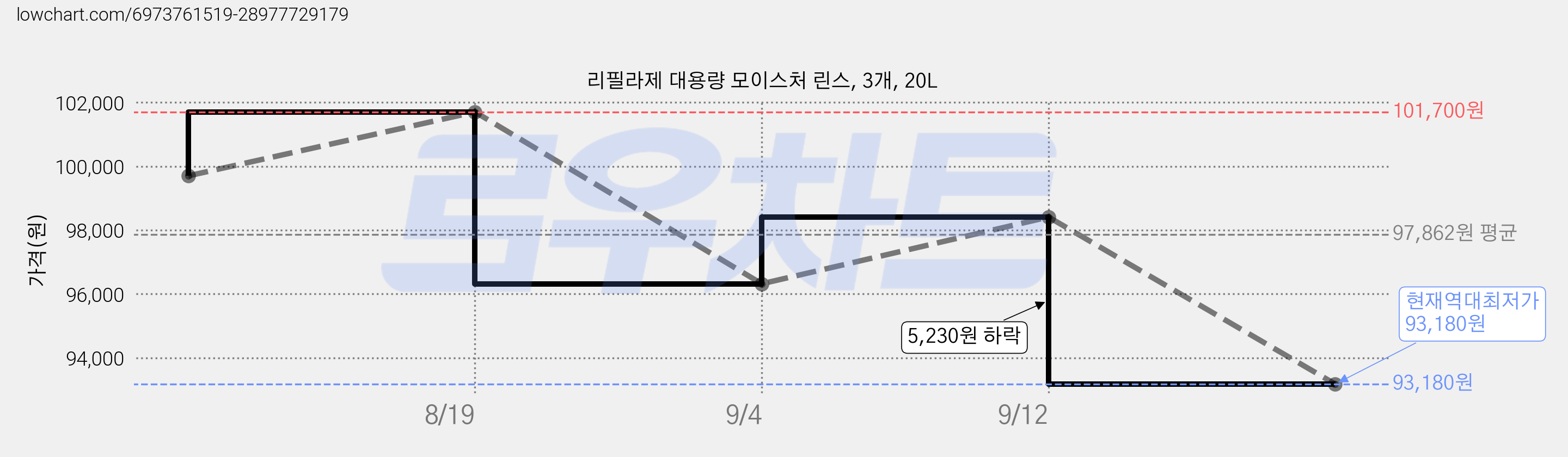 리필라제 대용량 모이스처 린스, 3개, 20L 가격 변동 차트, 현재가 93,180원, 역대최저가