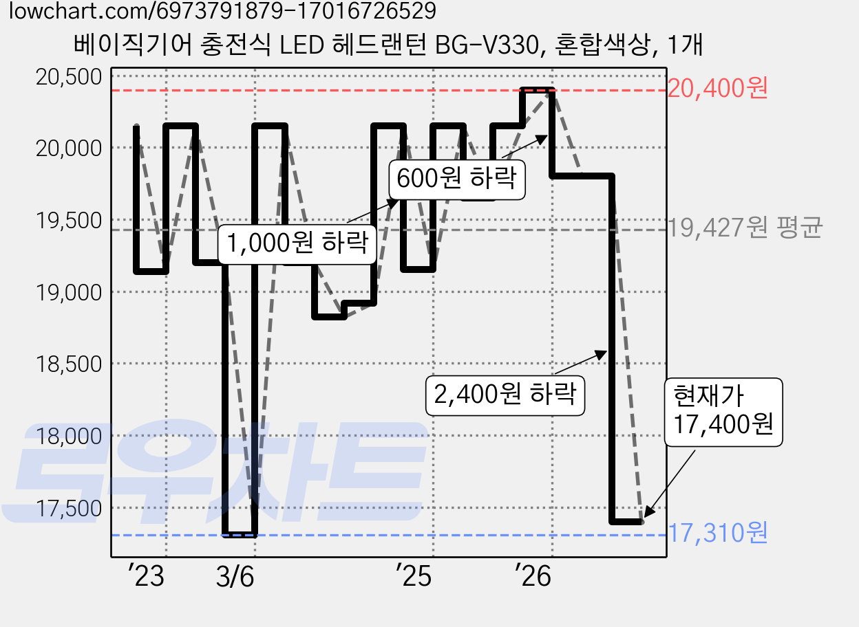 베이직기어 충전식 LED 헤드랜턴 BG-V330, 혼합색상, 1개 가격 변동 차트, 현재가 17,400원, 관측 최저가 14,250원