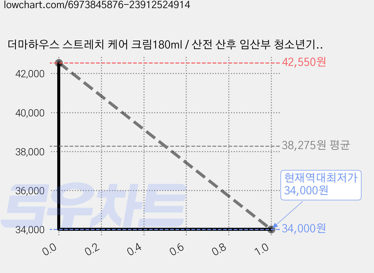더마하우스 스트레치 케어 크림180ml / 산전 산후 임산부 청소년기 일반인, 4개, 180ml 가격 변동 차트, 현재가 34,000원, 역대최저가