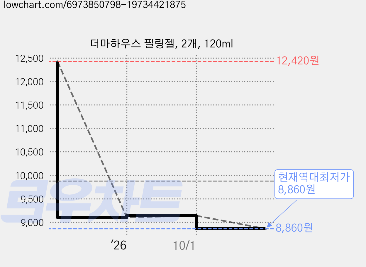더마하우스 필링젤, 2개, 120ml 가격 변동 차트, 현재가 8,860원, 역대최저가