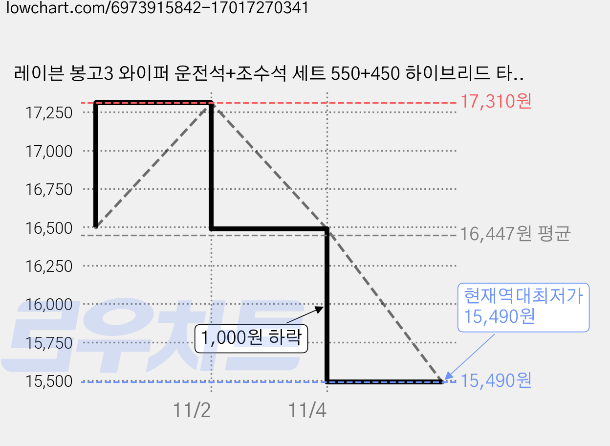 레이븐 봉고3 와이퍼 운전석+조수석 세트 550+450 하이브리드 타입, 전면 와이퍼세트, 봉고3 (04년~현재) 2218, 봉고3 [ 04년 ~ 현재 ] 가격 변동 차트, 현재가 15,490원, 역대최저가