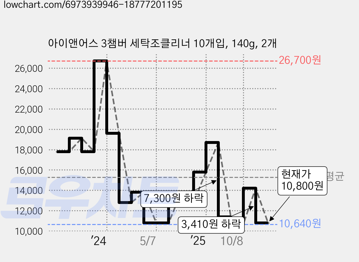 아이앤어스 3챔버 세탁조클리너 10개입, 140g, 2개 가격 변동 차트, 현재가 10,800원, 관측 최저가 10,640원