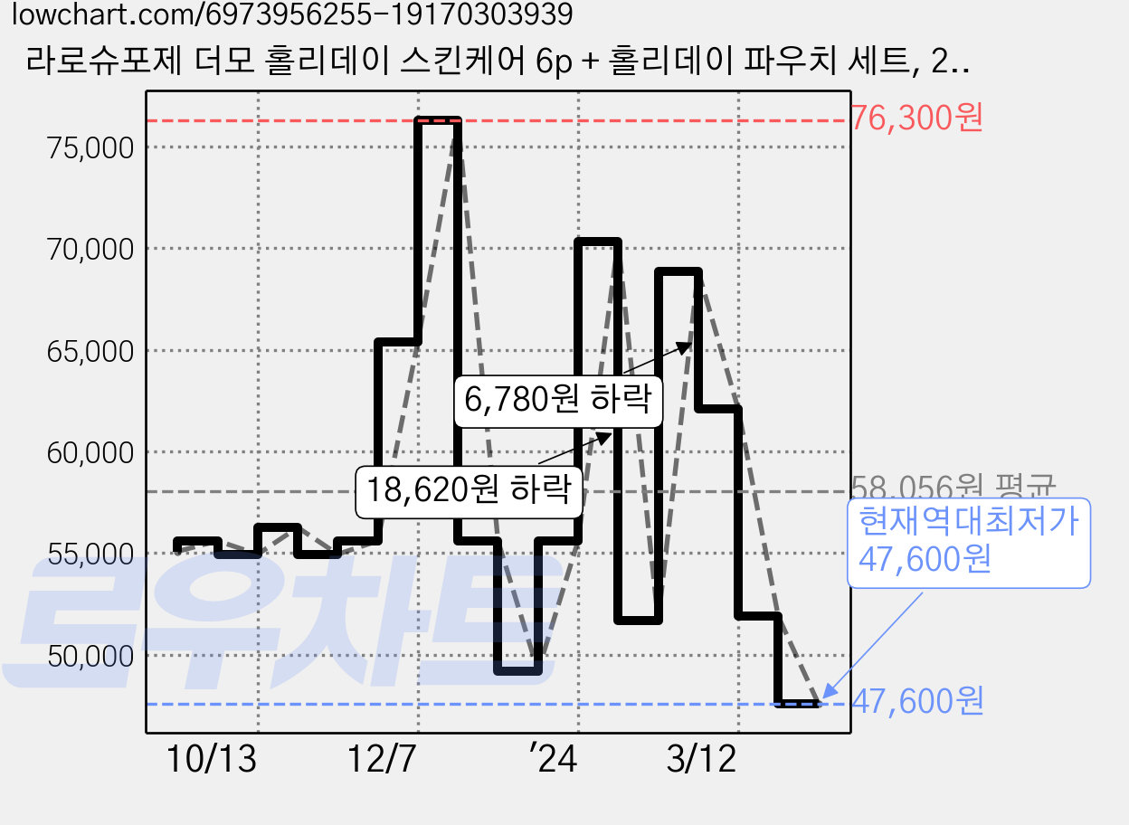 라로슈포제 더모 홀리데이 스킨케어 6p + 홀리데이 파우치 세트, 2세트 가격 변동 차트, 현재가 47,600원, 역대최저가