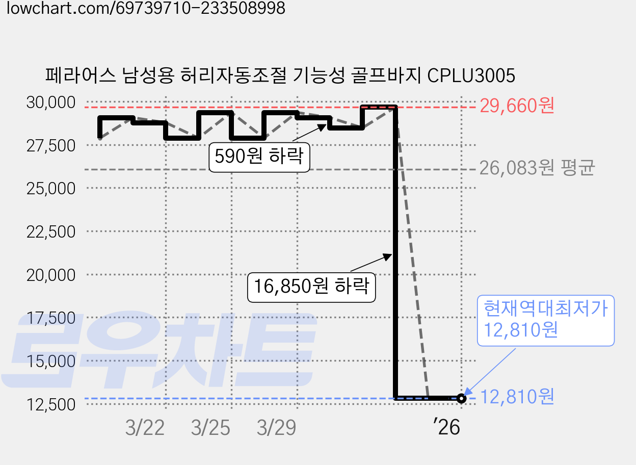 페라어스 남성용 허리자동조절 기능성 골프바지 CPLU3005 가격 변동 차트, 현재가 12,810원, 역대최저가