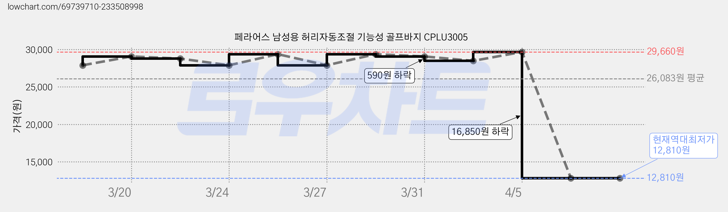 페라어스 남성용 허리자동조절 기능성 골프바지 CPLU3005 가격 변동 차트, 현재가 12,810원, 역대최저가