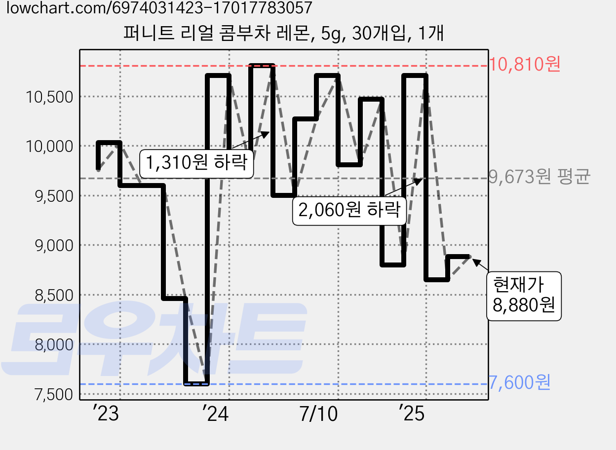 퍼니트 리얼 콤부차 레몬, 5g, 30개입, 1개 가격 변동 차트, 현재가 8,880원, 관측 최저가 7,600원