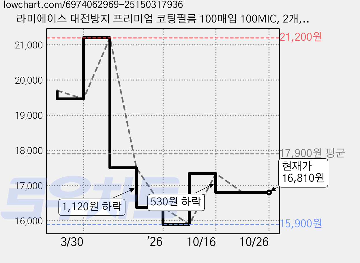 라미에이스 대전방지 프리미엄 코팅필름 100매입 100MIC, 2개, B5 가격 변동 차트, 현재가 16,810원, 관측 최저가 15,900원