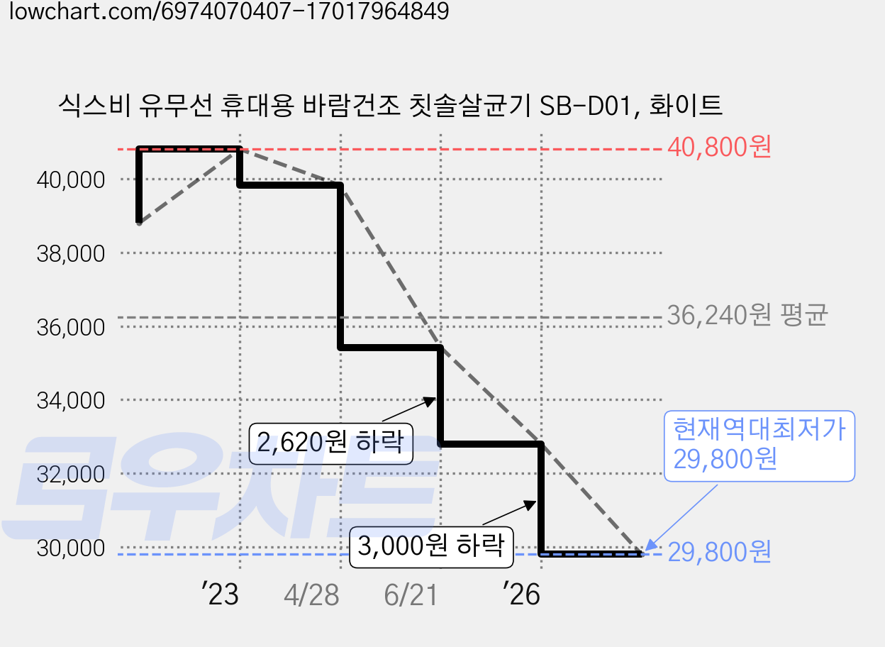 식스비 유무선 휴대용 바람건조 칫솔살균기 SB-D01, 화이트 가격 변동 차트, 현재가 29,800원, 역대최저가