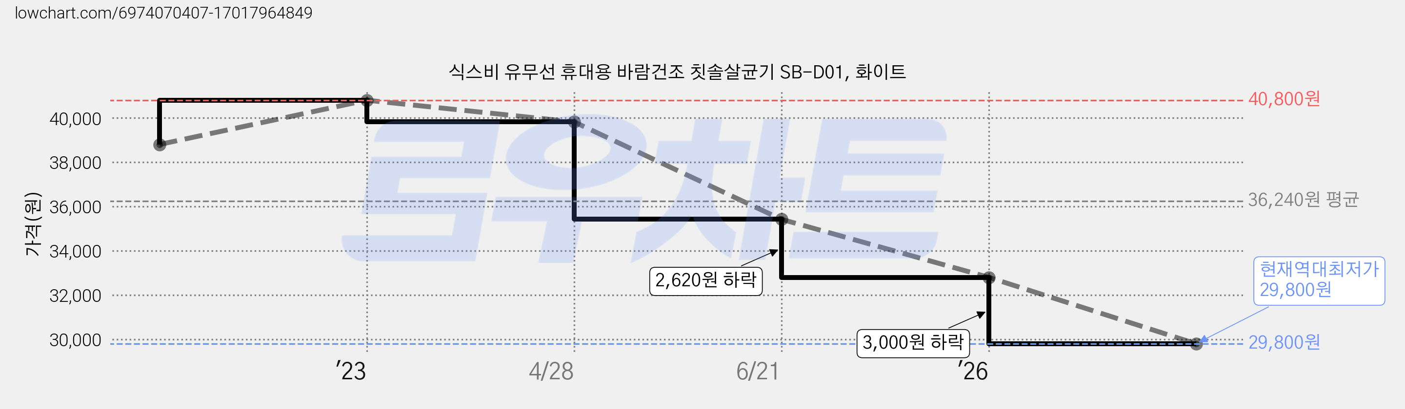 식스비 유무선 휴대용 바람건조 칫솔살균기 SB-D01, 화이트 가격 변동 차트, 현재가 29,800원, 역대최저가