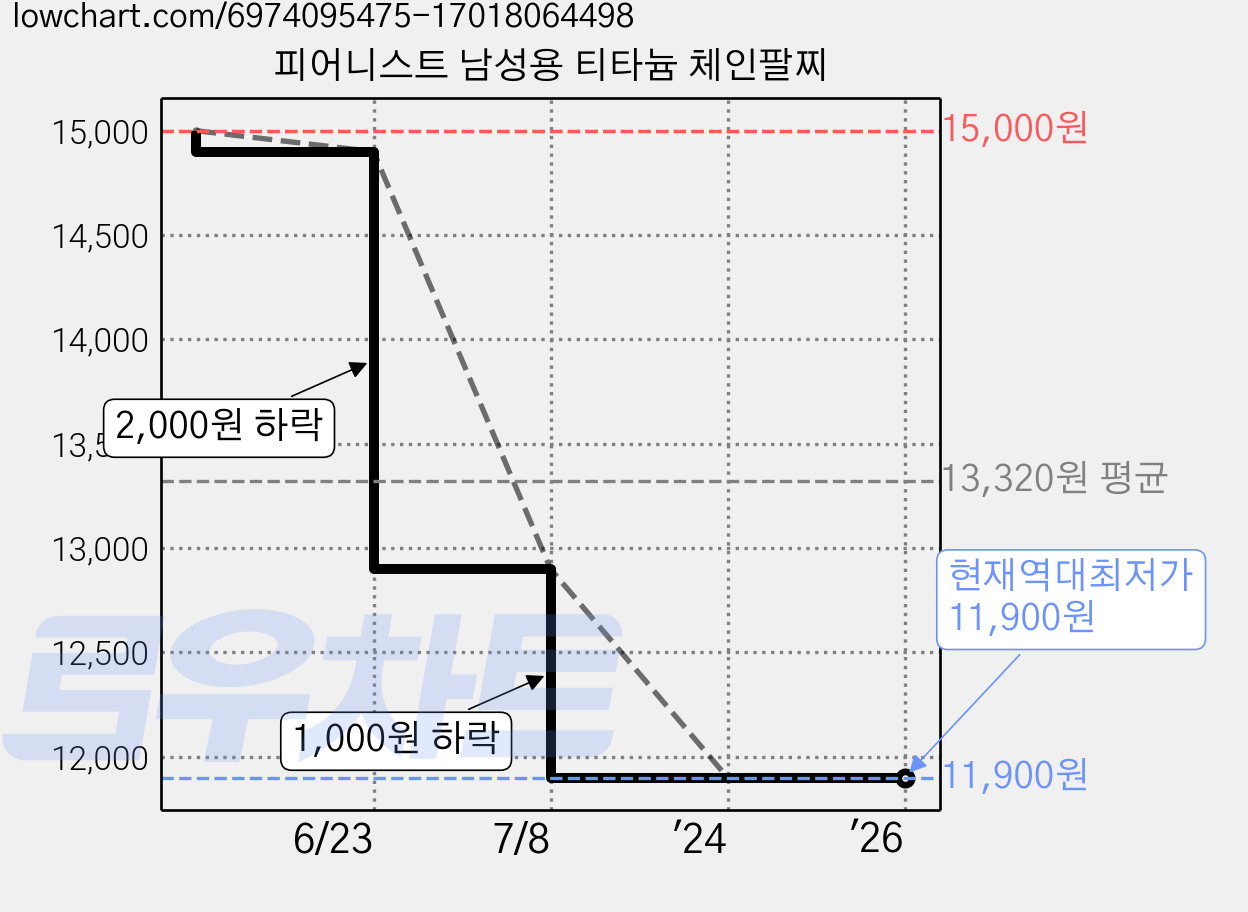 피어니스트 남성용 티타늄 체인팔찌 가격 변동 차트, 현재가 11,900원, 역대최저가
