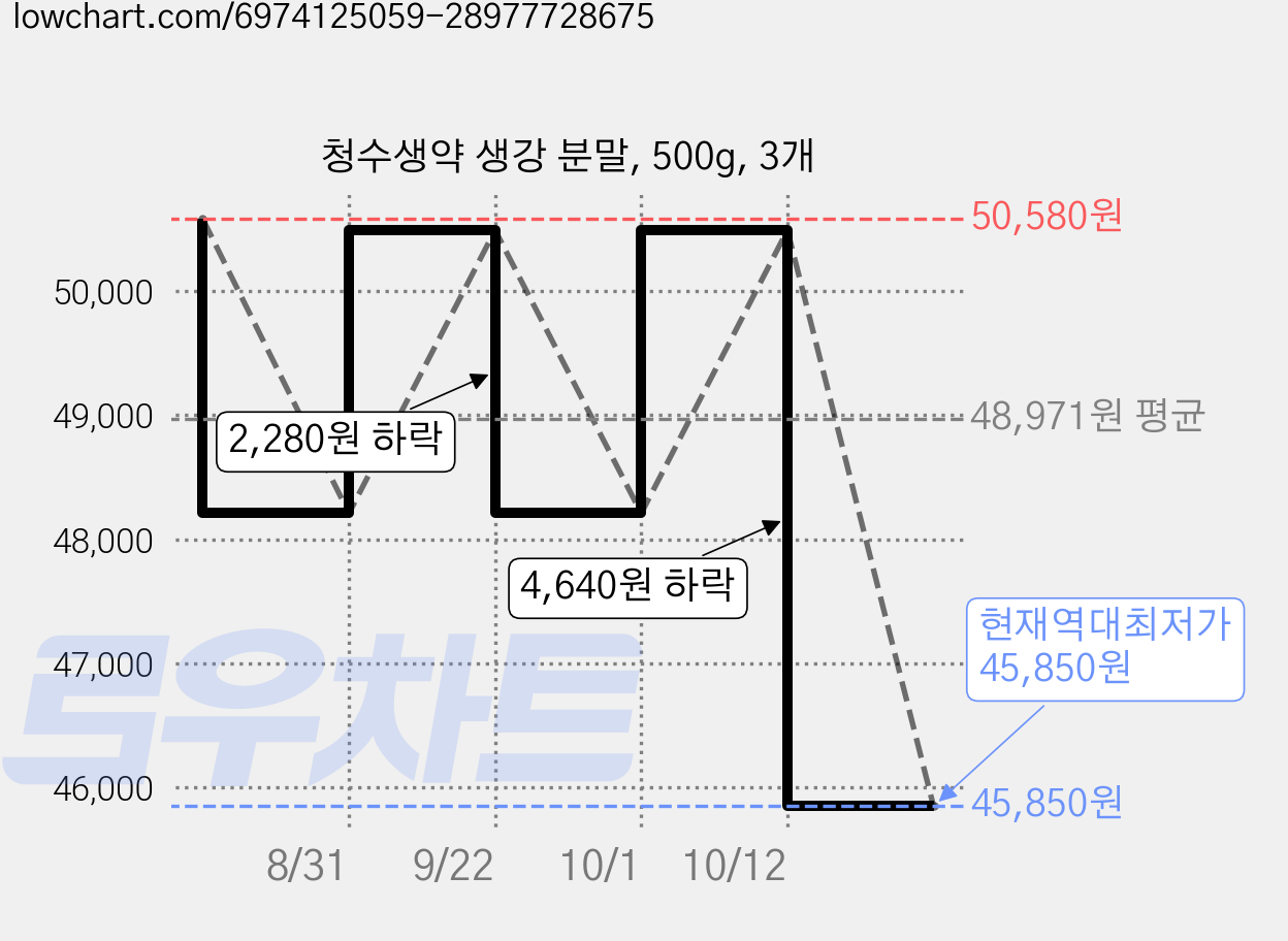청수생약 생강 분말, 500g, 3개 가격 변동 차트, 현재가 45,850원, 역대최저가