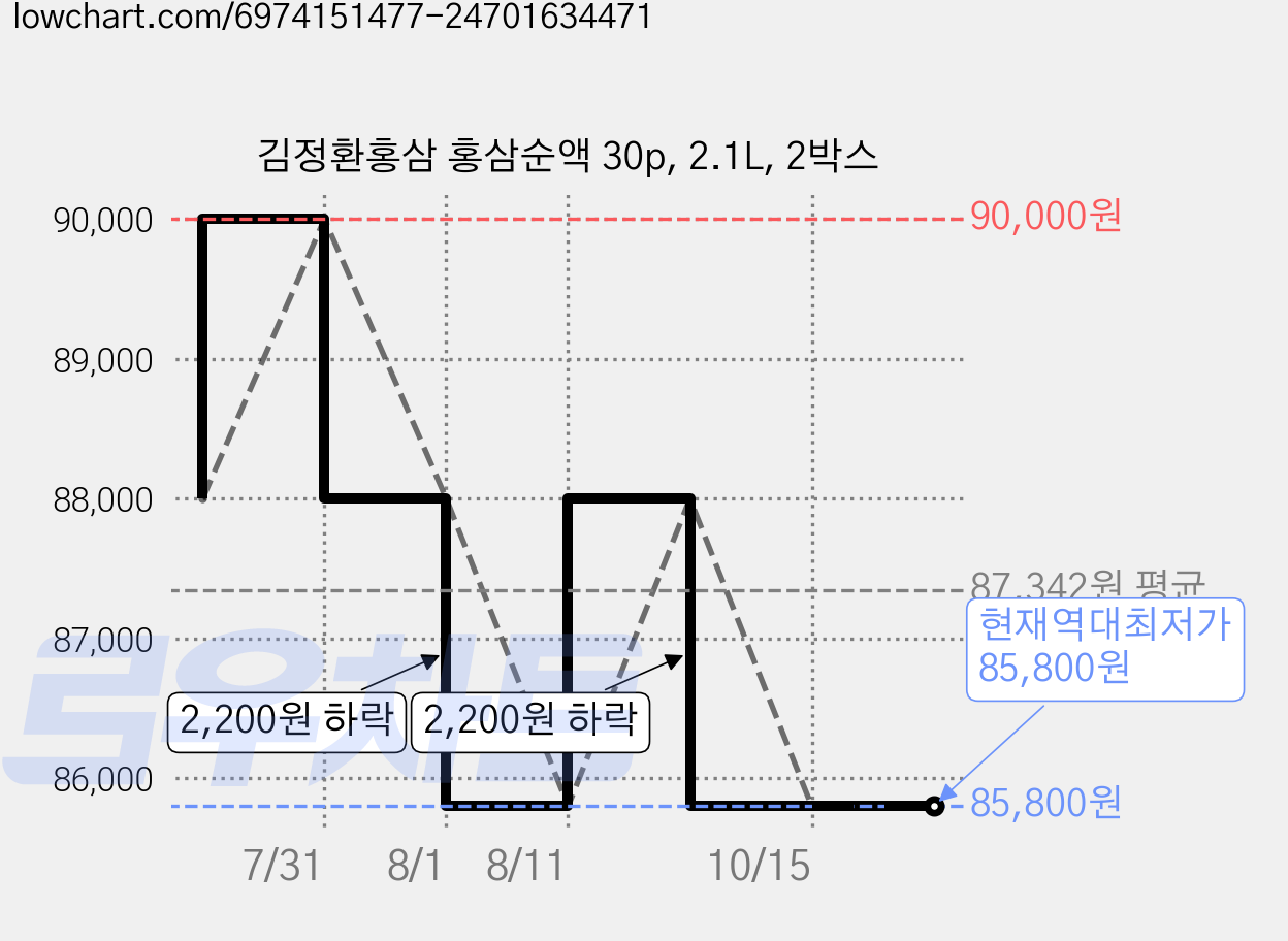 김정환홍삼 홍삼순액 30p, 2.1L, 2박스 가격 변동 차트, 현재가 85,800원, 역대최저가