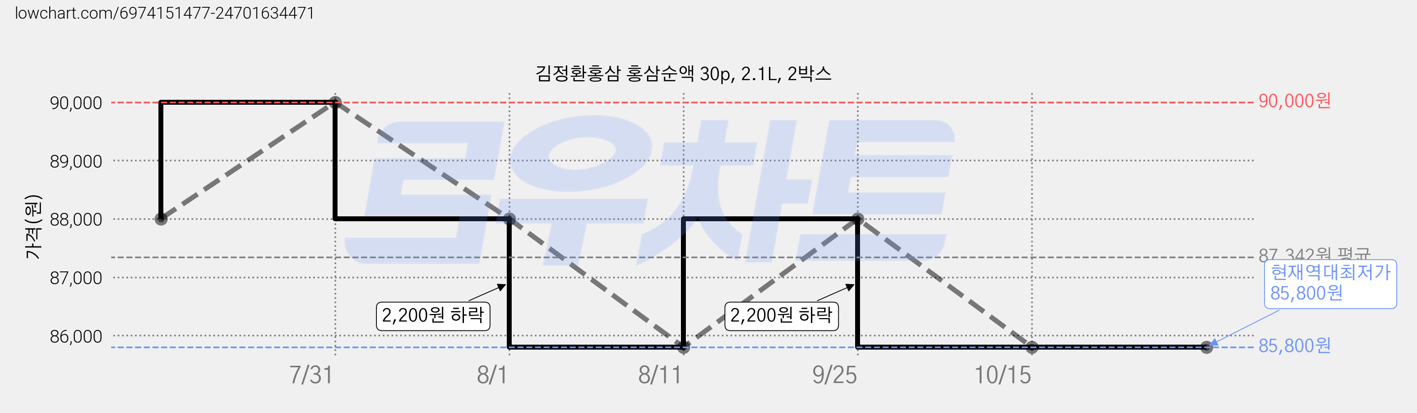 김정환홍삼 홍삼순액 30p, 2.1L, 2박스 가격 변동 차트, 현재가 85,800원, 역대최저가