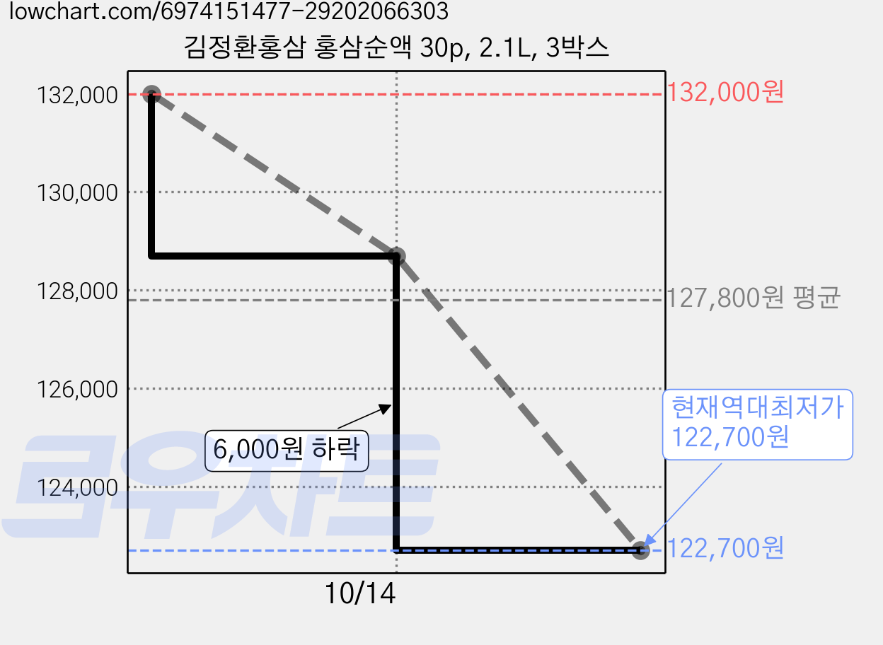 김정환홍삼 홍삼순액 30p, 2.1L, 3박스 가격 변동 차트, 현재가 122,700원, 역대최저가