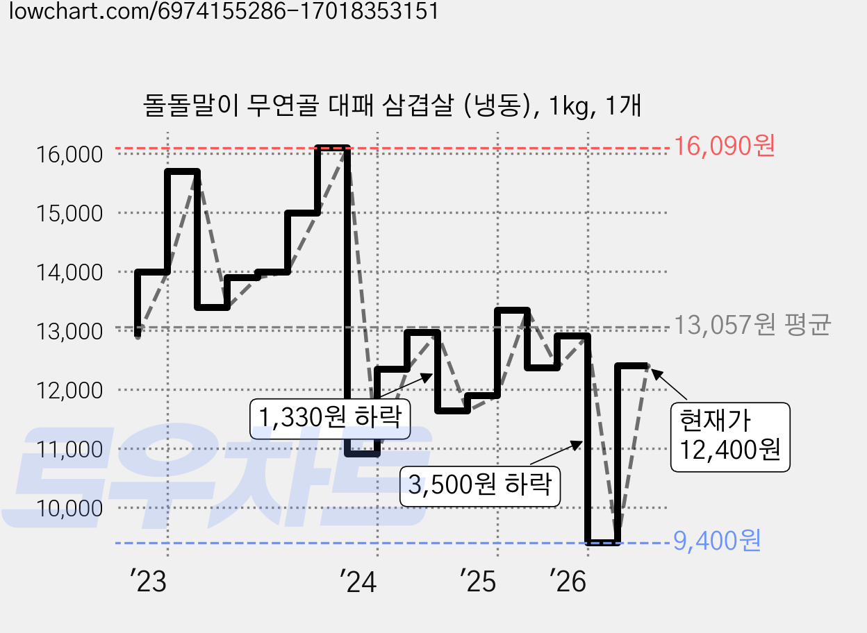 돌돌말이 무연골 대패 삼겹살 (냉동), 1kg, 1개 가격 변동 차트, 현재가 12,400원, 관측 최저가 9,400원