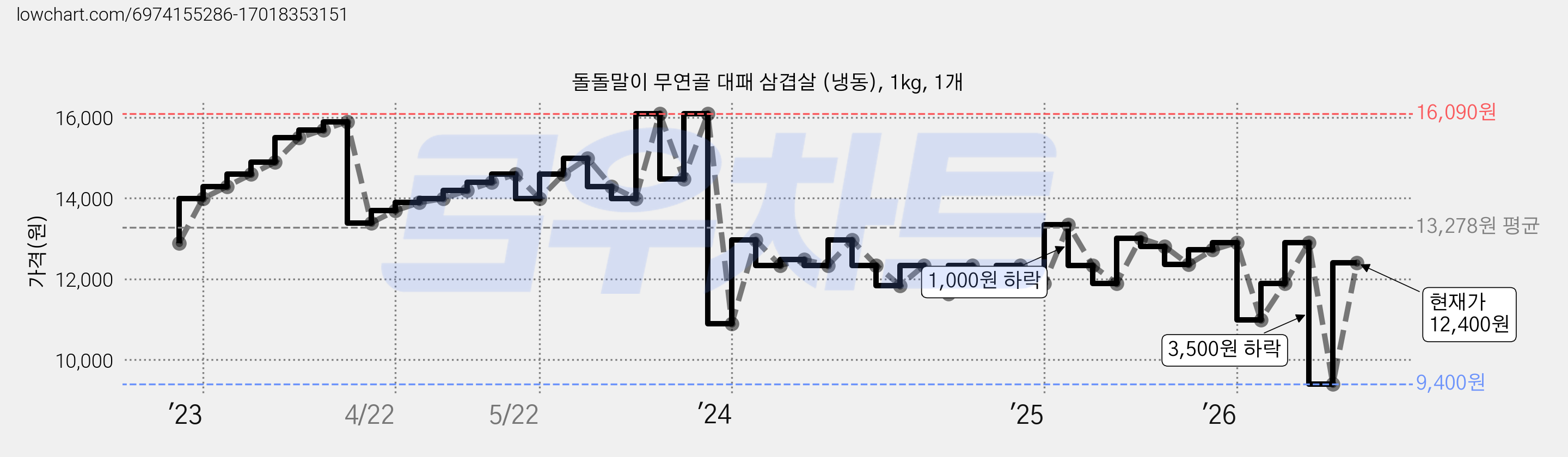 돌돌말이 무연골 대패 삼겹살 (냉동), 1kg, 1개 가격 변동 차트, 현재가 12,400원, 관측 최저가 9,400원